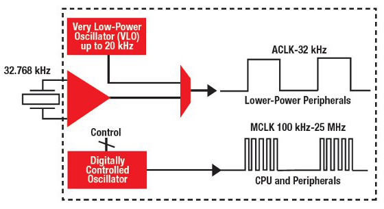 TI MSP430 16-bit MCU family TI MSP430 16-bit MCU